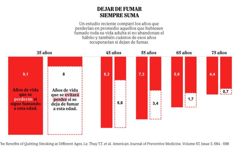 Rebobinar los efectos del tabaco es posible: así se borran sus huellas en el organismo con el paso del tiempo