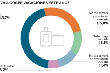 Castigados sin vacaciones: uno de cada tres autónomos no descansará en verano