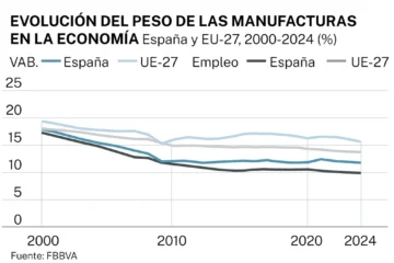 La industria española pierde 724.000 empleos en lo que va de siglo