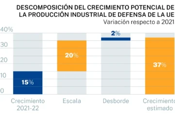 La UE podría aumentar en 46.000 millones su producción de defensa sin elevar el gasto si integra su industria militar
