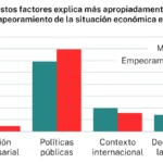 La economía crece, pero las familias siguen sin sentirlo