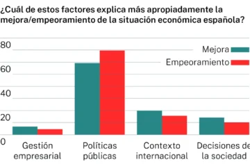 La economía crece, pero las familias siguen sin sentirlo