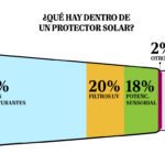 Los fotoprotectores, a examen: necesarios contra la huella solar y sus ingredientes ni todos son tóxicos ni dañan los ecosistemas marinos
