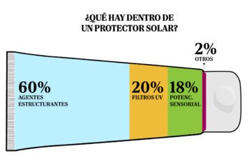 Los fotoprotectores, a examen: necesarios contra la huella solar y sus ingredientes ni todos son tóxicos ni dañan los ecosistemas marinos