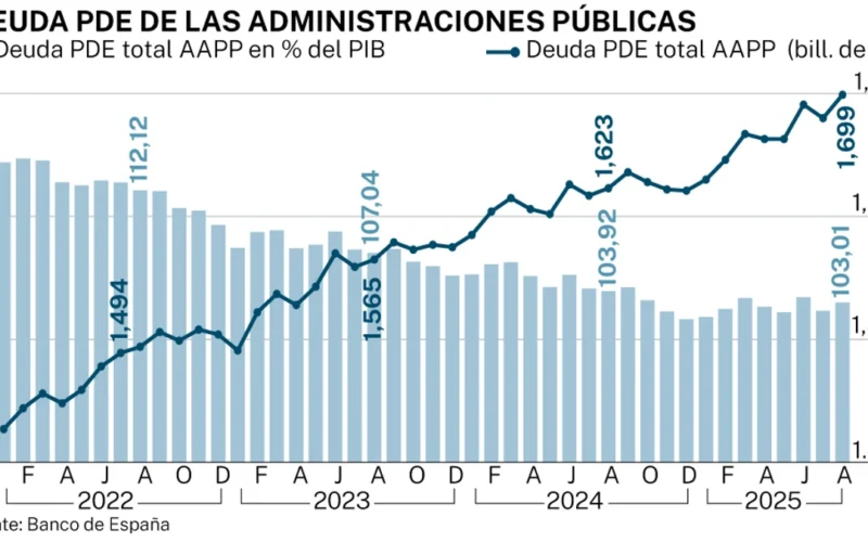 Nuevo récord histórico de la deuda, roza los 1,7 billones, tras sumar 60.000 millones más en un año