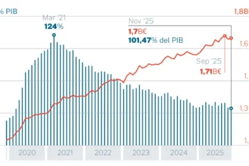 La deuda pública no frena: suma casi 80.000 millones más en un año