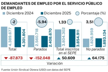 El Gobierno esconde 1,4 millones de parados reales