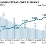 Sánchez dispara la deuda del Estado en 569.000 millones desde que es presidente