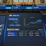 El Ibex 35 se acerca a los 20.000 puntos con el alivio del petróleo